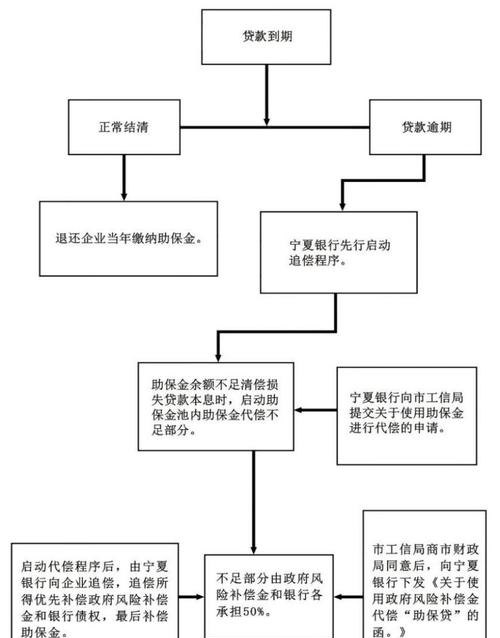 中小企业贷款抵押流程及中小企业贷款抵押流程图