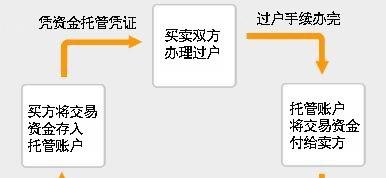  二手房银行贷款需要抵押房产证吗？详解二手房贷款流程