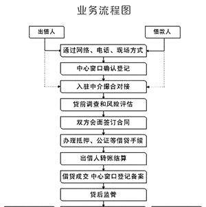 东莞房屋抵押民间借贷流程及注意事项