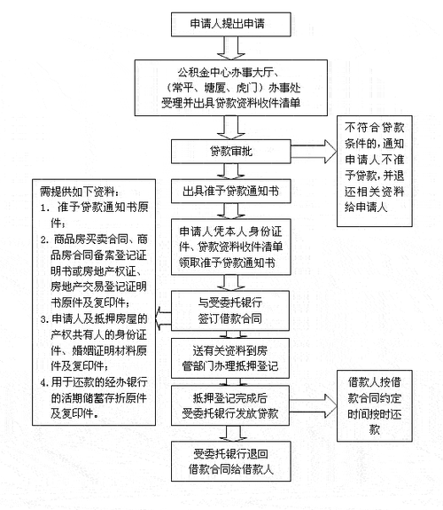  东莞房子借款抵押流程及注意事项