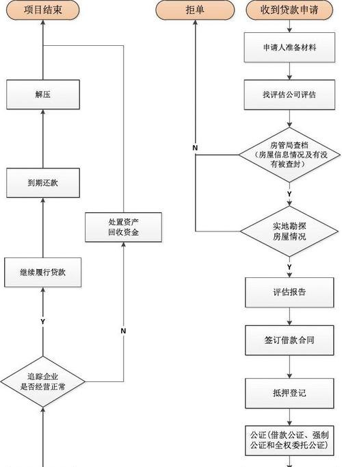 东莞抵押房屋抵押流程及注意事项