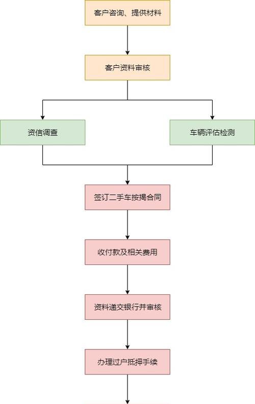  买车房产抵押及买车房产抵押贷款流程详解