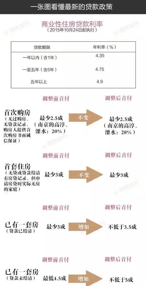 首付比例 首付比例的最新规定