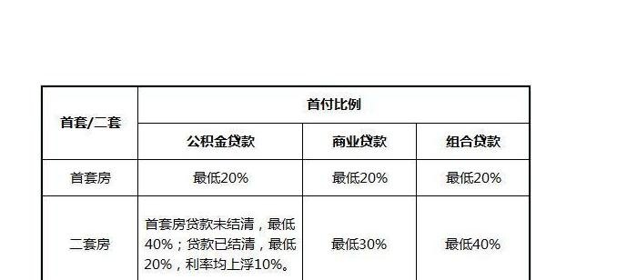 首付比例 首付比例的最新规定