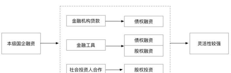 资金获取 资金获取渠道有哪些
