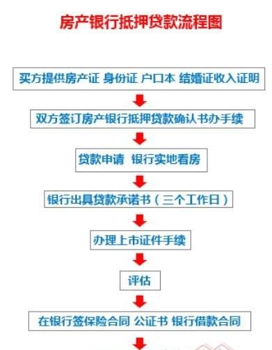  深圳房产办理抵押的条件及办理流程详解