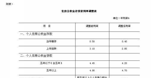 住房公积金贷款 住房公积金贷款利率是多少