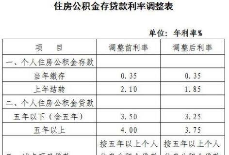 住房公积金贷款 住房公积金贷款利率是多少