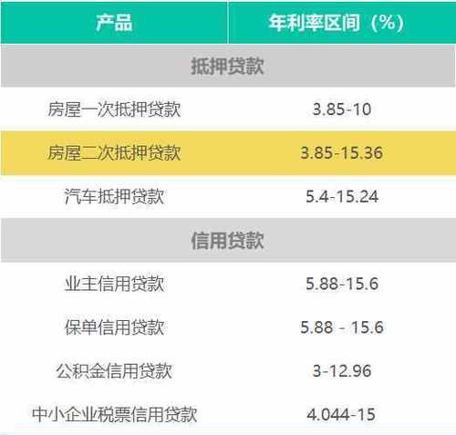  东莞400万房子抵押贷款利息多少？了解抵押贷款的基本知识