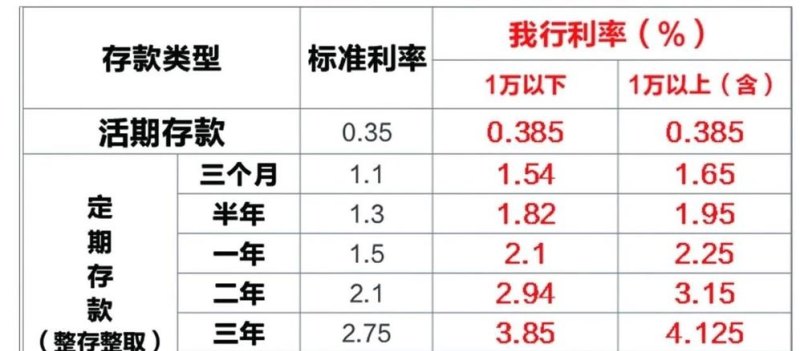 银行利息 银行利息现在是多少