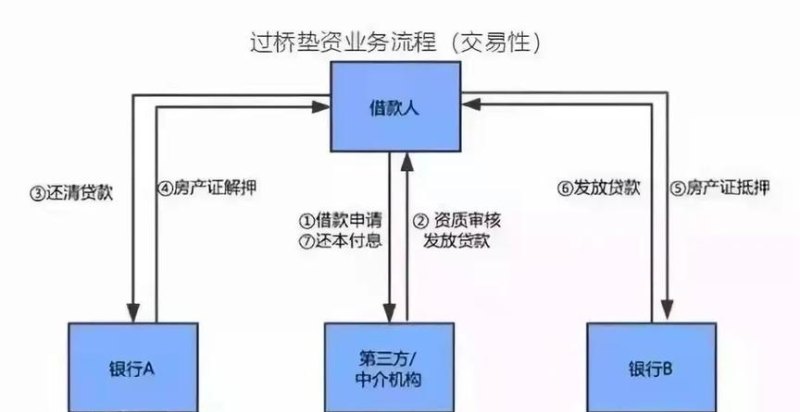 过桥垫资担保公司 合法性 风险 监管 火焰鸟金融 过桥垫资业务是否合法