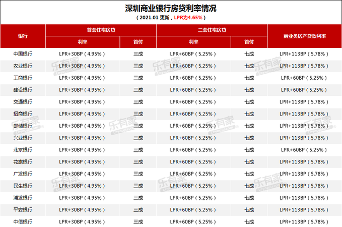  深圳个人房屋抵押贷款及深圳个人房屋抵押贷款利率