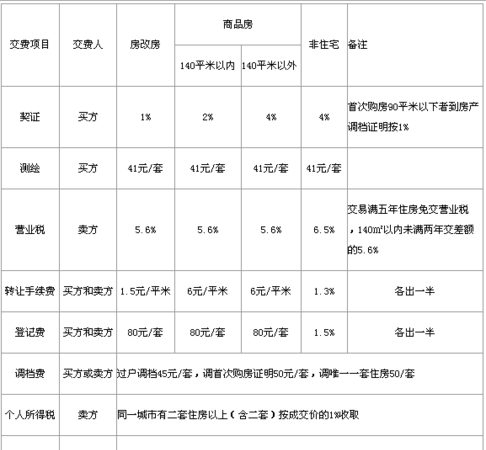  深圳房产抵押手续及手续费详解