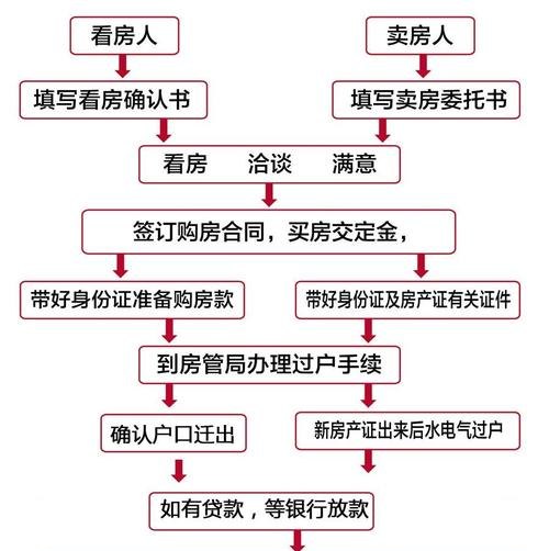 二手房买卖 二手房买卖手续及流程