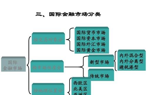 金融市场 金融市场包括哪几个市场