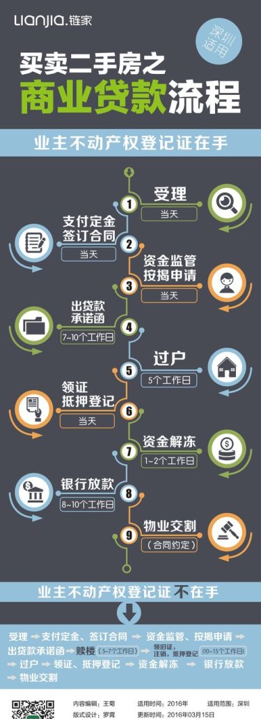  深圳房子去银行贷款的步骤及注意事项
