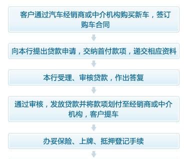  深圳车如何在银行贷款？深圳汽车贷款办理步骤详解