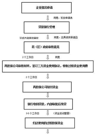 担保公司过桥管理办法 担保公司过桥管理办法最新