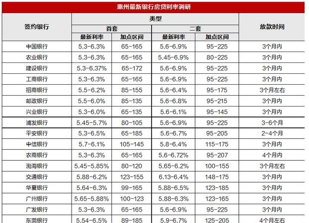  2023年惠州贷款利率及其影响因素分析