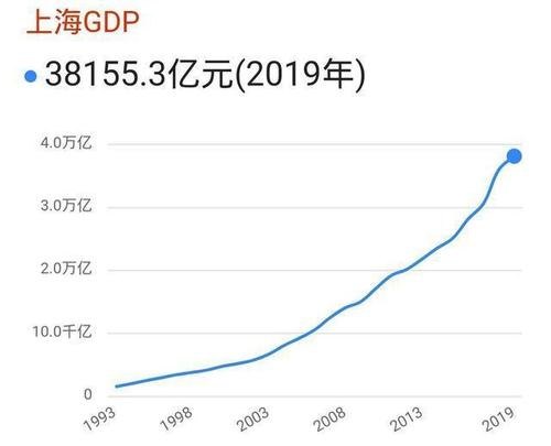 上海 上海gdp和北京gdp哪个高