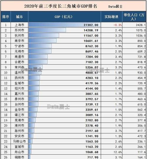 上海 上海gdp和北京gdp哪个高