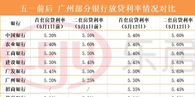广州贷款 广州贷款利率2023