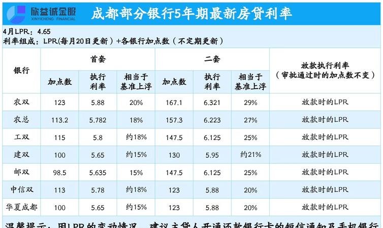  东莞成都房产抵押贷款利率及相关信息