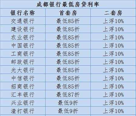  东莞成都房产抵押贷款利率及相关信息