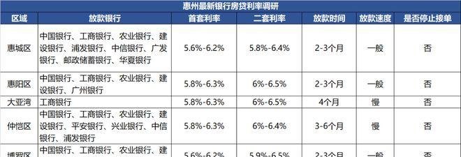  探讨惠州房产贷款利率及其相关信息