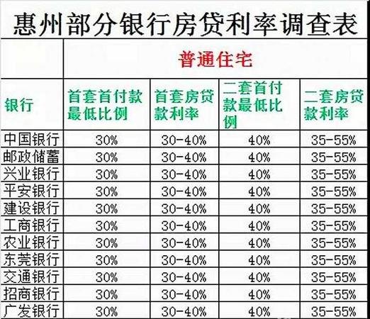  探讨惠州房产贷款利率及其相关信息