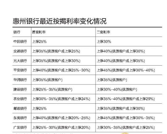  2023年惠州购房贷款利率及相关问题解答