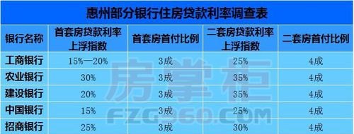  惠州二套房贷款及利率解析：了解惠州二套房贷款政策和利率选择