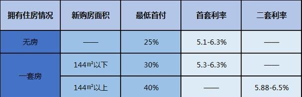  惠州三套房贷款及首付比例解析，火焰鸟金融为您分享