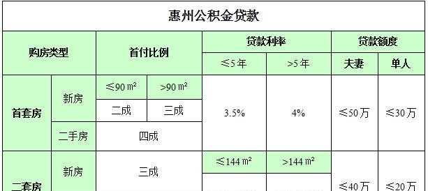  惠州公积贷款及惠州公积贷款能贷多少