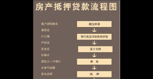银行房产抵押贷款需要什么证件及手续?详细解答!