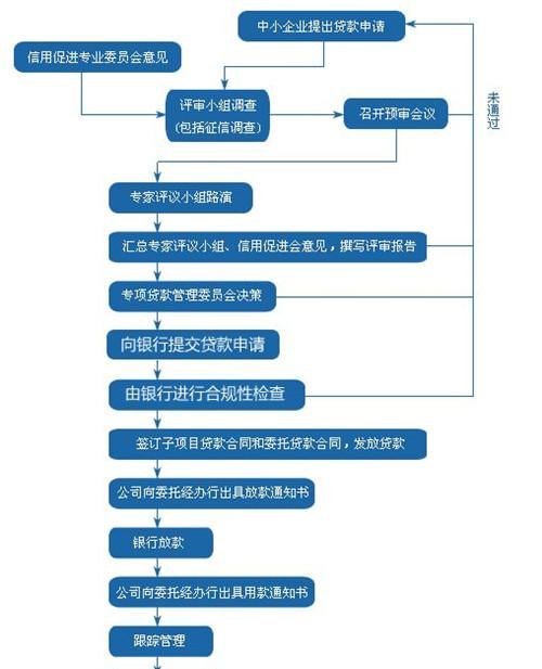 企业银行抵押贷款 企业银行抵押贷款流程及条件