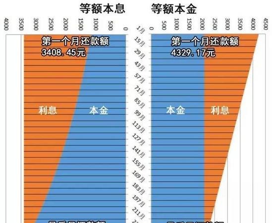贷款选择 贷款选择等额本息与等额本金哪个好