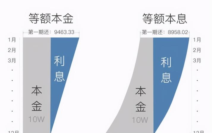 贷款选择 贷款选择等额本息与等额本金哪个好