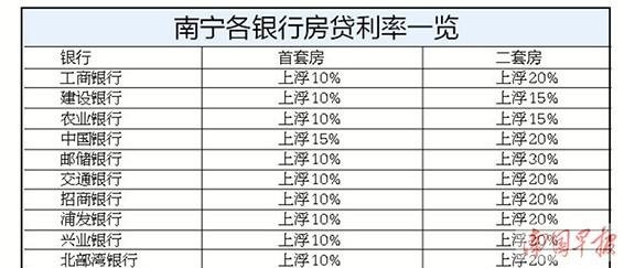  南宁房产抵押贷款利率及相关信息