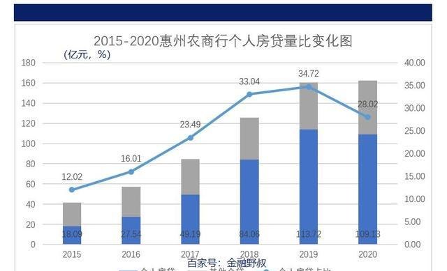  惠州贷款余额及其影响因素分析