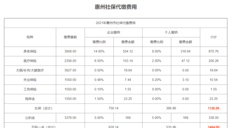  惠州社保贷款及惠州社保贷款倍数计算方法解析