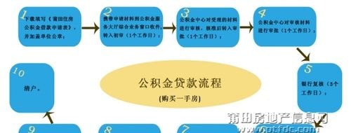  惠州买房公积金贷款条件及流程详解