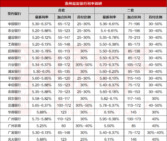  惠州房贷贷款利率及惠州房贷贷款利率是多少？