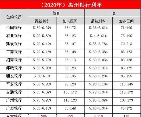  惠州房贷贷款利率及惠州房贷贷款利率是多少？