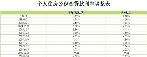  惠州公积金贷款利息及其多少？了解一下！