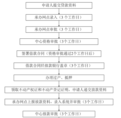  惠州公积金贷款放款及放款时间解析，了解惠州公积金贷款放款流程和放款时间！