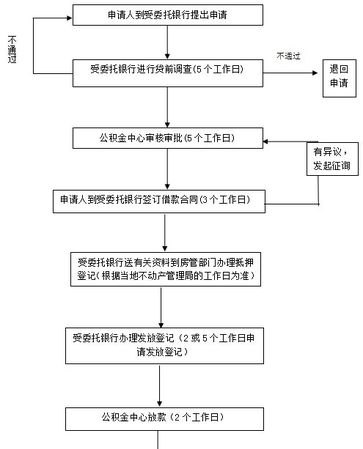  惠州贷款办理条件及流程详解