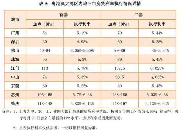 2023年惠州房贷款利率及相关政策解读