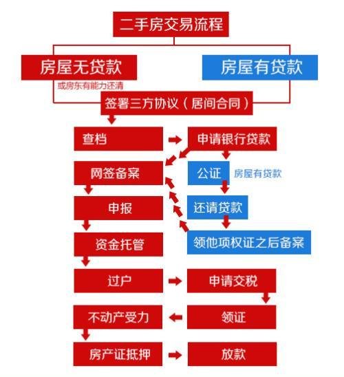  企业二手房二次抵押贷款及流程详解