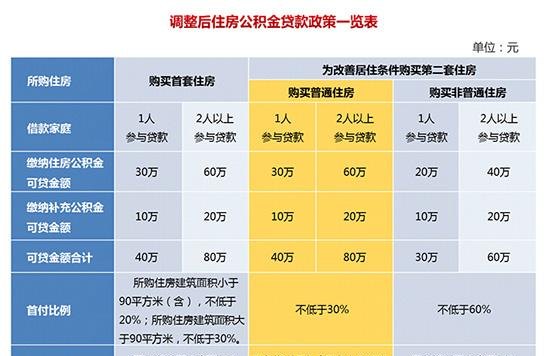  深圳公积金惠州贷款政策及最新政策解析